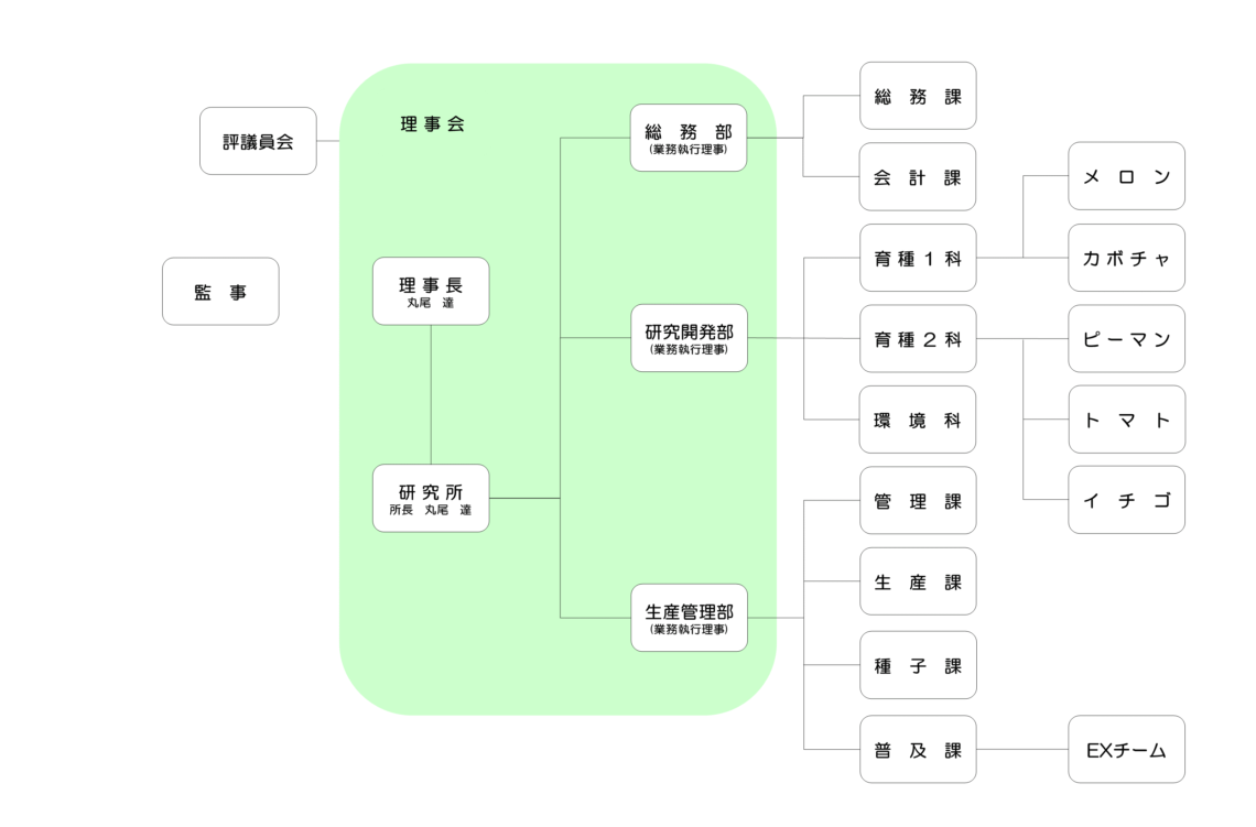 組織図